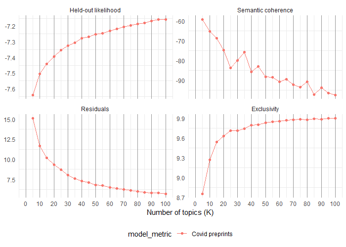 Structural Topic Modeling with R