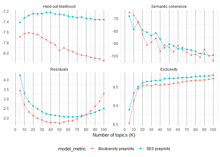 Structural Topic Modeling with R