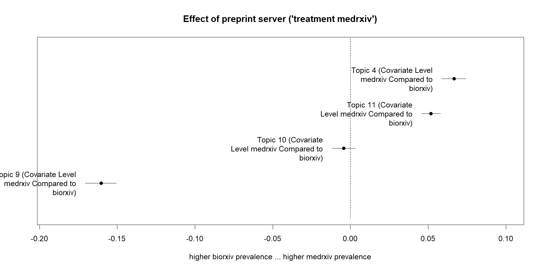 Structural Topic Modeling with R