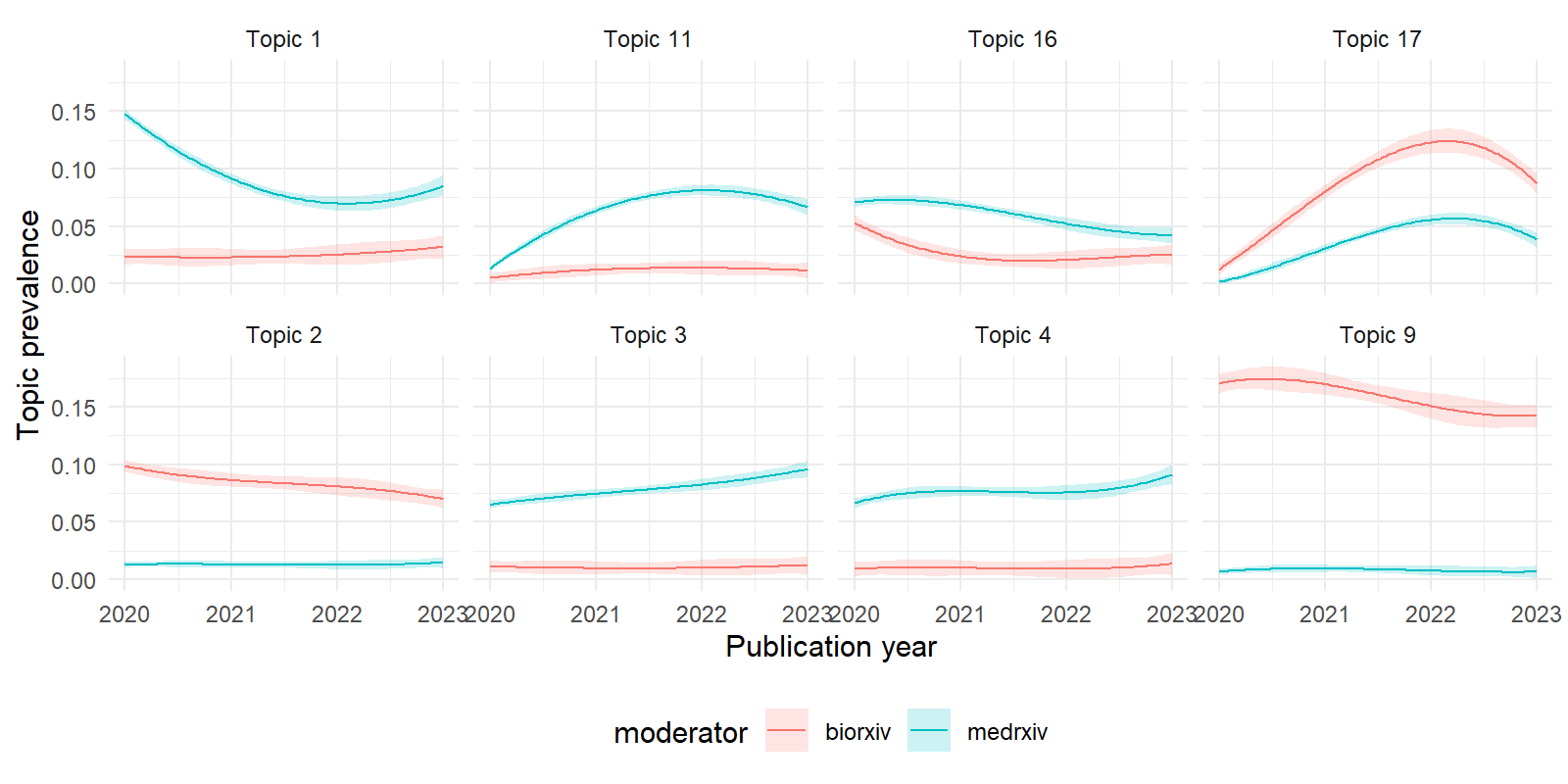 Structural Topic Modeling with R