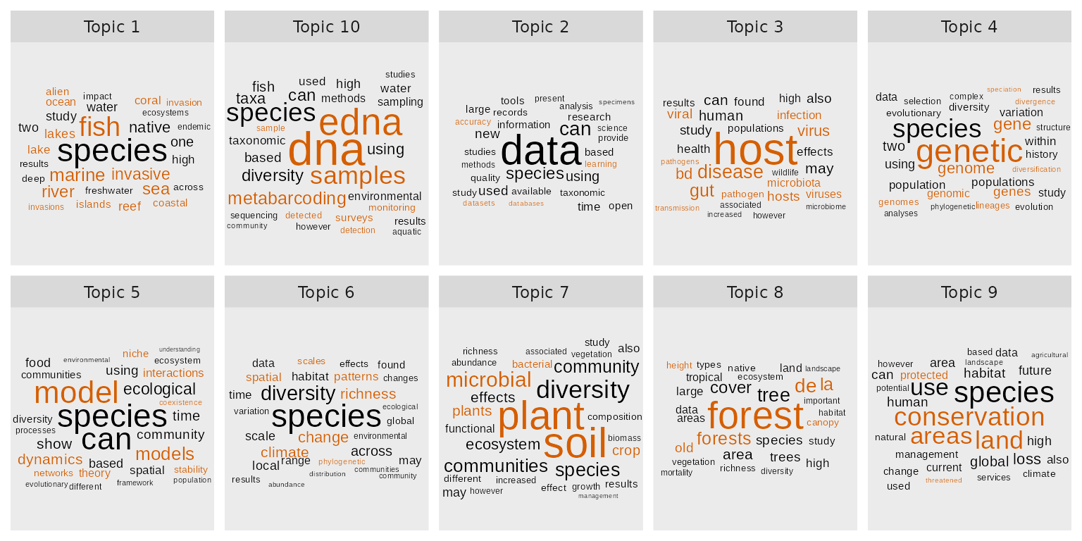 **Word clouds showing the 30 most probable terms per topic.**